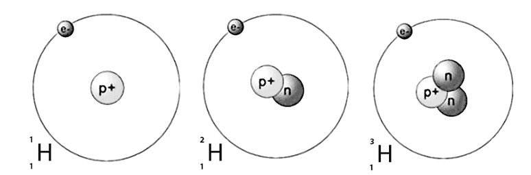 В результате реакции дейтерия с ядром. Ядро дейтерия. Ядро трития. Ядро водорода. Дейтерий и тритий.